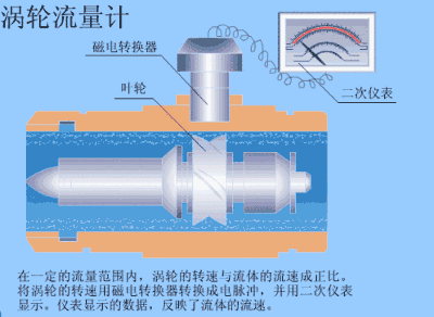 渦輪流量計