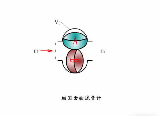 橢圓齒輪流量計